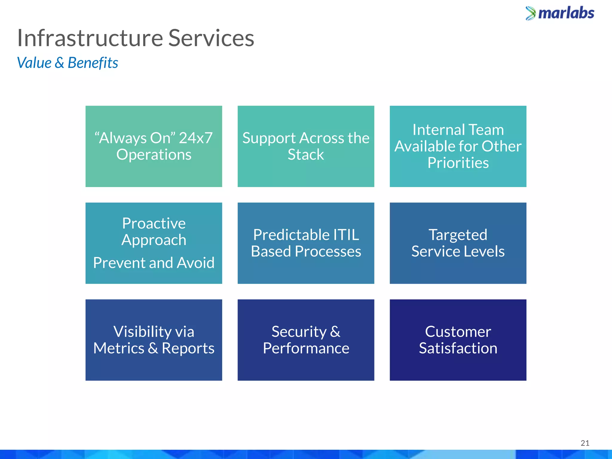 21
Value & Benefits
Infrastructure Services
“Always On” 24x7
Operations
Support Across the
Stack
Internal Team
Available for Other
Priorities
Proactive
Approach
Prevent and Avoid
Predictable ITIL
Based Processes
Targeted
Service Levels
Visibility via
Metrics & Reports
Security &
Performance
Customer
Satisfaction
 