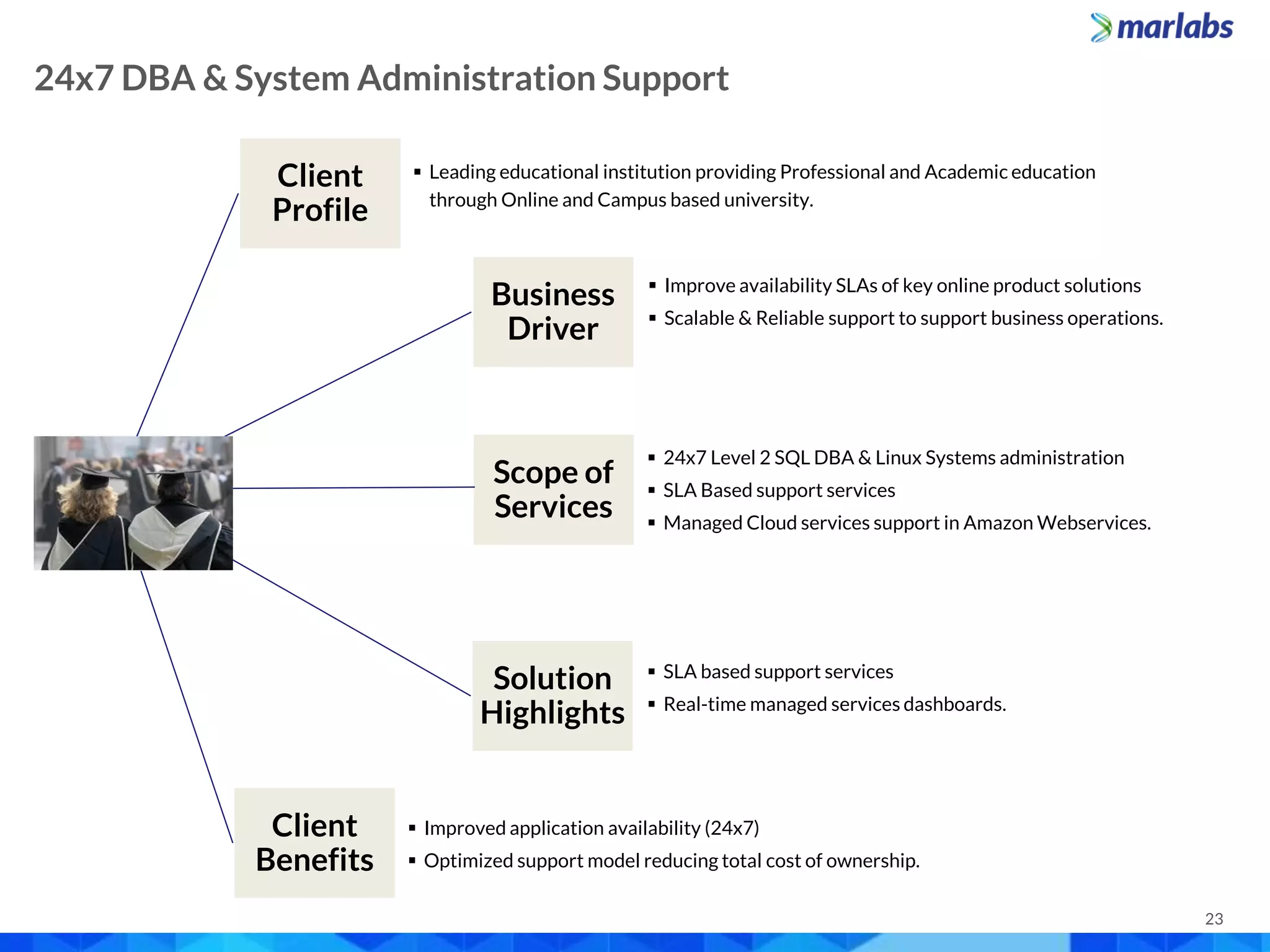 23
 Leading educational institution providing Professional and Academic education
through Online and Campus based university.
 Improved application availability (24x7)
 Optimized support model reducing total cost of ownership.
 SLA based support services
 Real-time managed services dashboards.
Client
Profile
Business
Driver
Scope of
Services
Solution
Highlights
Client
Benefits
Managing Private Cloud for Arlington County, VA
 24x7 Level 2 SQL DBA & Linux Systems administration
 SLA Based support services
 Managed Cloud services support in Amazon Webservices.
 Improve availability SLAs of key online product solutions
 Scalable & Reliable support to support business operations.
24x7 DBA & System Administration Support
 