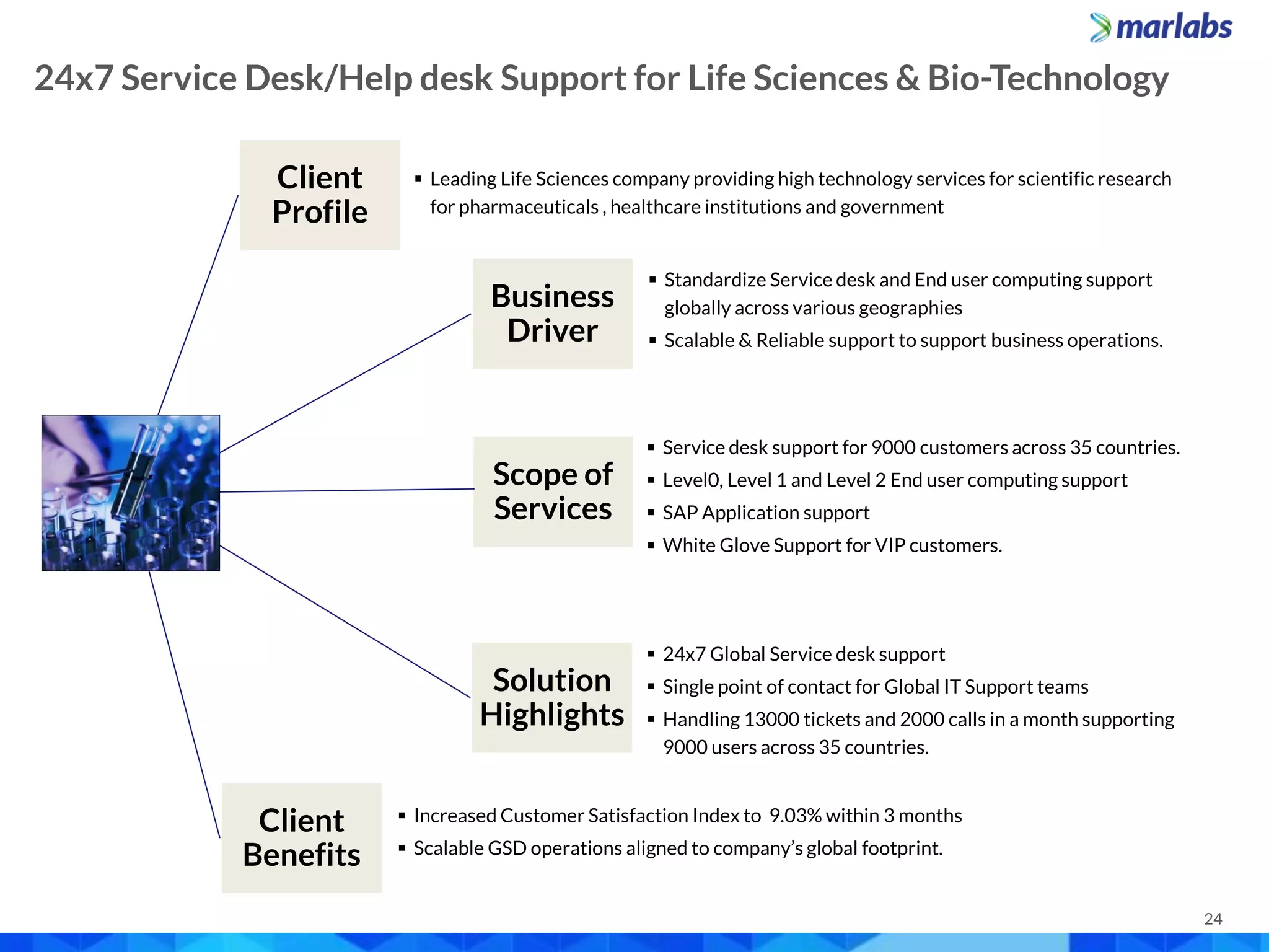 24
 Leading Life Sciences company providing high technology services for scientific research
for pharmaceuticals , healthcare institutions and government
 Increased Customer Satisfaction Index to 9.03% within 3 months
 Scalable GSD operations aligned to company’s global footprint.
 24x7 Global Service desk support
 Single point of contact for Global IT Support teams
 Handling 13000 tickets and 2000 calls in a month supporting
9000 users across 35 countries.
Client
Profile
Business
Driver
Scope of
Services
Solution
Highlights
Client
Benefits
Managing Private Cloud for Arlington County, VA
 Service desk support for 9000 customers across 35 countries.
 Level0, Level 1 and Level 2 End user computing support
 SAP Application support
 White Glove Support for VIP customers.
 Standardize Service desk and End user computing support
globally across various geographies
 Scalable & Reliable support to support business operations.
24x7 Service Desk/Help desk Support for Life Sciences & Bio-Technology
 