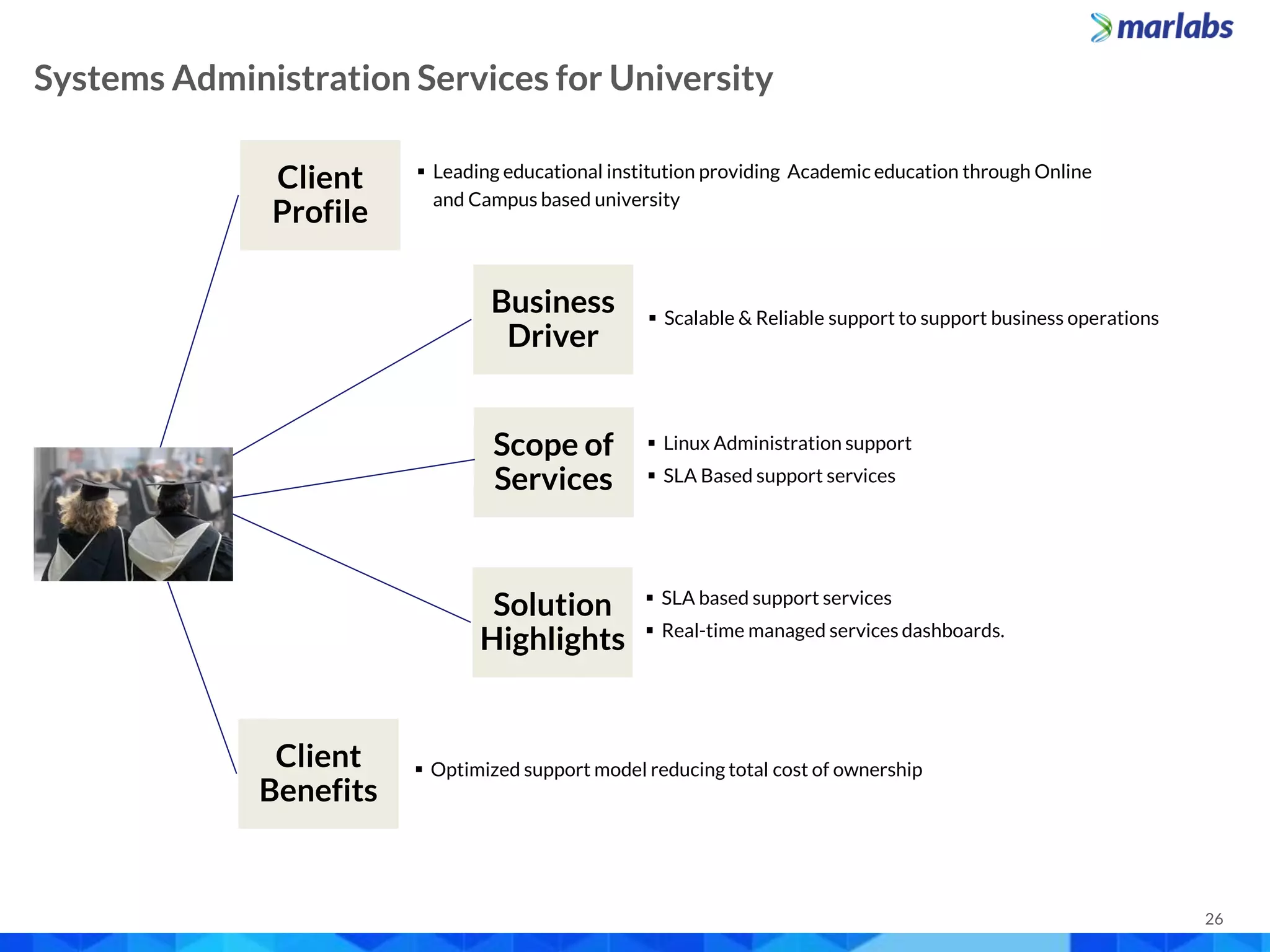 26
 Leading educational institution providing Academic education through Online
and Campus based university
 Optimized support model reducing total cost of ownership
 SLA based support services
 Real-time managed services dashboards.
Client
Profile
Business
Driver
Scope of
Services
Solution
Highlights
Client
Benefits
Managing Private Cloud for Arlington County, VA
 Linux Administration support
 SLA Based support services
 Scalable & Reliable support to support business operations
Systems Administration Services for University
 