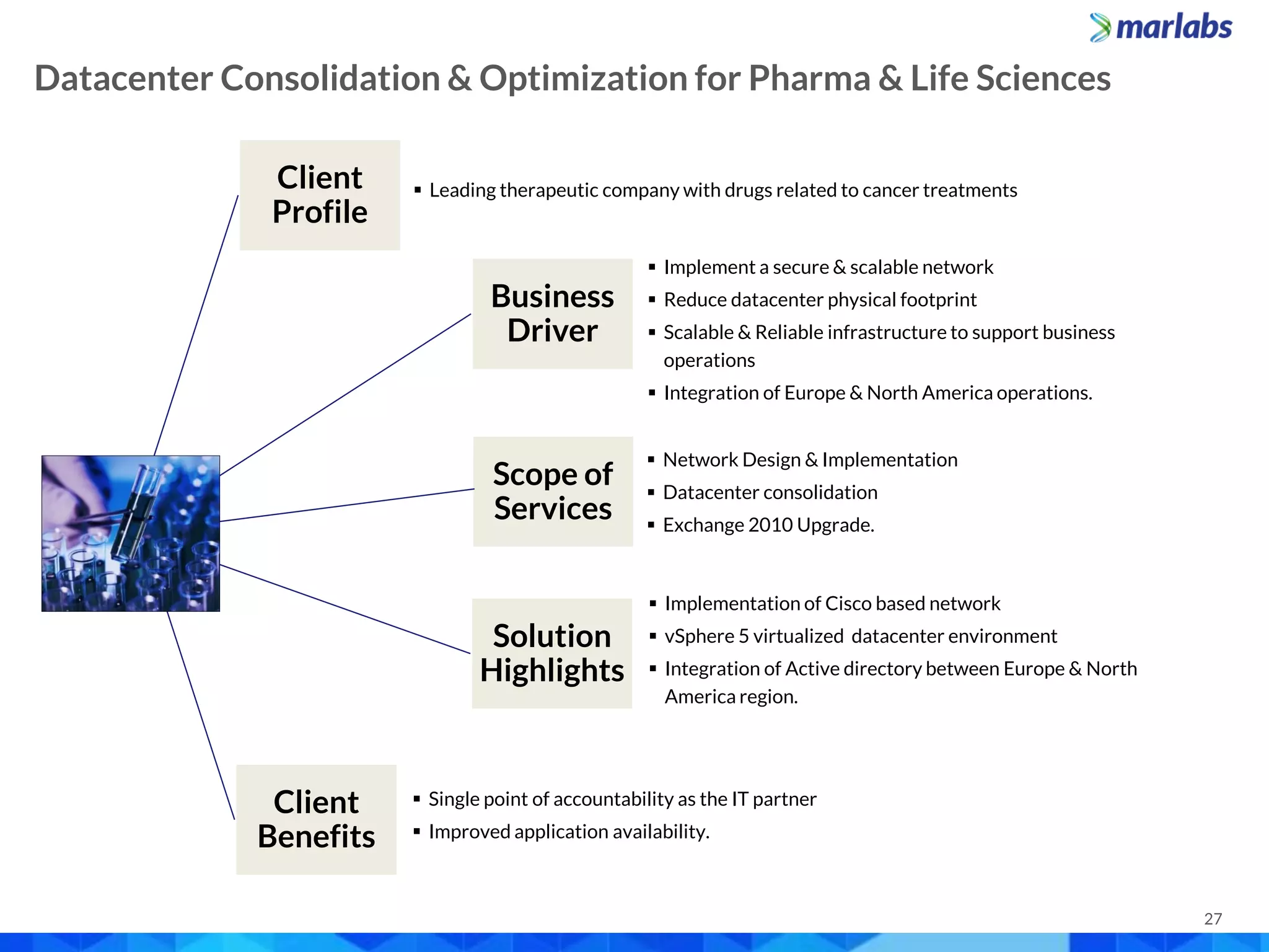 27
 Leading therapeutic company with drugs related to cancer treatments
 Single point of accountability as the IT partner
 Improved application availability.
 Implementation of Cisco based network
 vSphere 5 virtualized datacenter environment
 Integration of Active directory between Europe & North
America region.
Client
Profile
Business
Driver
Scope of
Services
Solution
Highlights
Client
Benefits
Managing Private Cloud for Arlington County, VA
 Network Design & Implementation
 Datacenter consolidation
 Exchange 2010 Upgrade.
 Implement a secure & scalable network
 Reduce datacenter physical footprint
 Scalable & Reliable infrastructure to support business
operations
 Integration of Europe & North America operations.
Datacenter Consolidation & Optimization for Pharma & Life Sciences
 