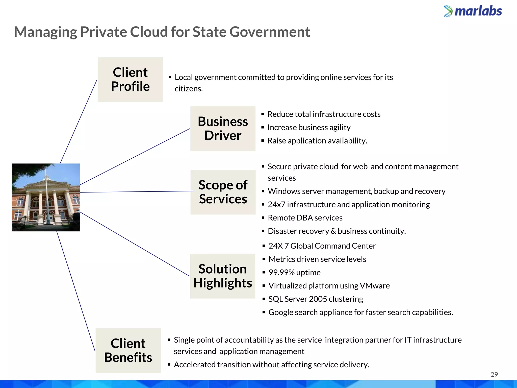 29
 Local government committed to providing online services for its
citizens.
 Single point of accountability as the service integration partner for IT infrastructure
services and application management
 Accelerated transition without affecting service delivery.
 24X 7 Global Command Center
 Metrics driven service levels
 99.99% uptime
 Virtualized platform using VMware
 SQL Server 2005 clustering
 Google search appliance for faster search capabilities.
Client
Profile
Business
Driver
Scope of
Services
Solution
Highlights
Client
Benefits
Managing Private Cloud for Arlington County, VA
 Secure private cloud for web and content management
services
 Windows server management, backup and recovery
 24x7 infrastructure and application monitoring
 Remote DBA services
 Disaster recovery & business continuity.
 Reduce total infrastructure costs
 Increase business agility
 Raise application availability.
Managing Private Cloud for State Government
 