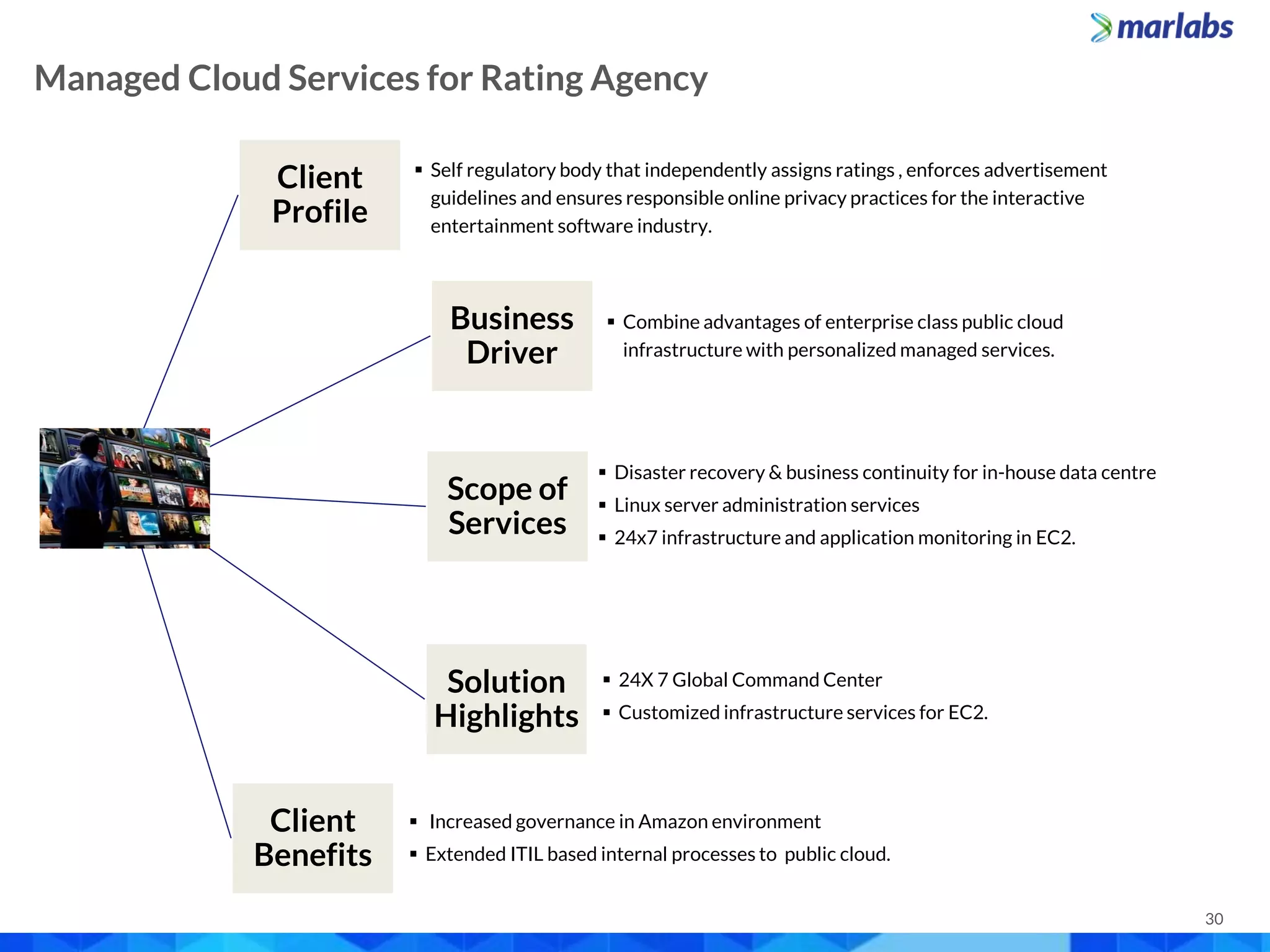 30
 Self regulatory body that independently assigns ratings , enforces advertisement
guidelines and ensures responsible online privacy practices for the interactive
entertainment software industry.
 Combine advantages of enterprise class public cloud
infrastructure with personalized managed services.
 Increased governance in Amazon environment
 Extended ITIL based internal processes to public cloud.
 24X 7 Global Command Center
 Customized infrastructure services for EC2.
Client
Profile
Business
Driver
Scope of
Services
Solution
Highlights
Client
Benefits
 Disaster recovery & business continuity for in-house data centre
 Linux server administration services
 24x7 infrastructure and application monitoring in EC2.
Managed Cloud Services for Rating Agency
 
