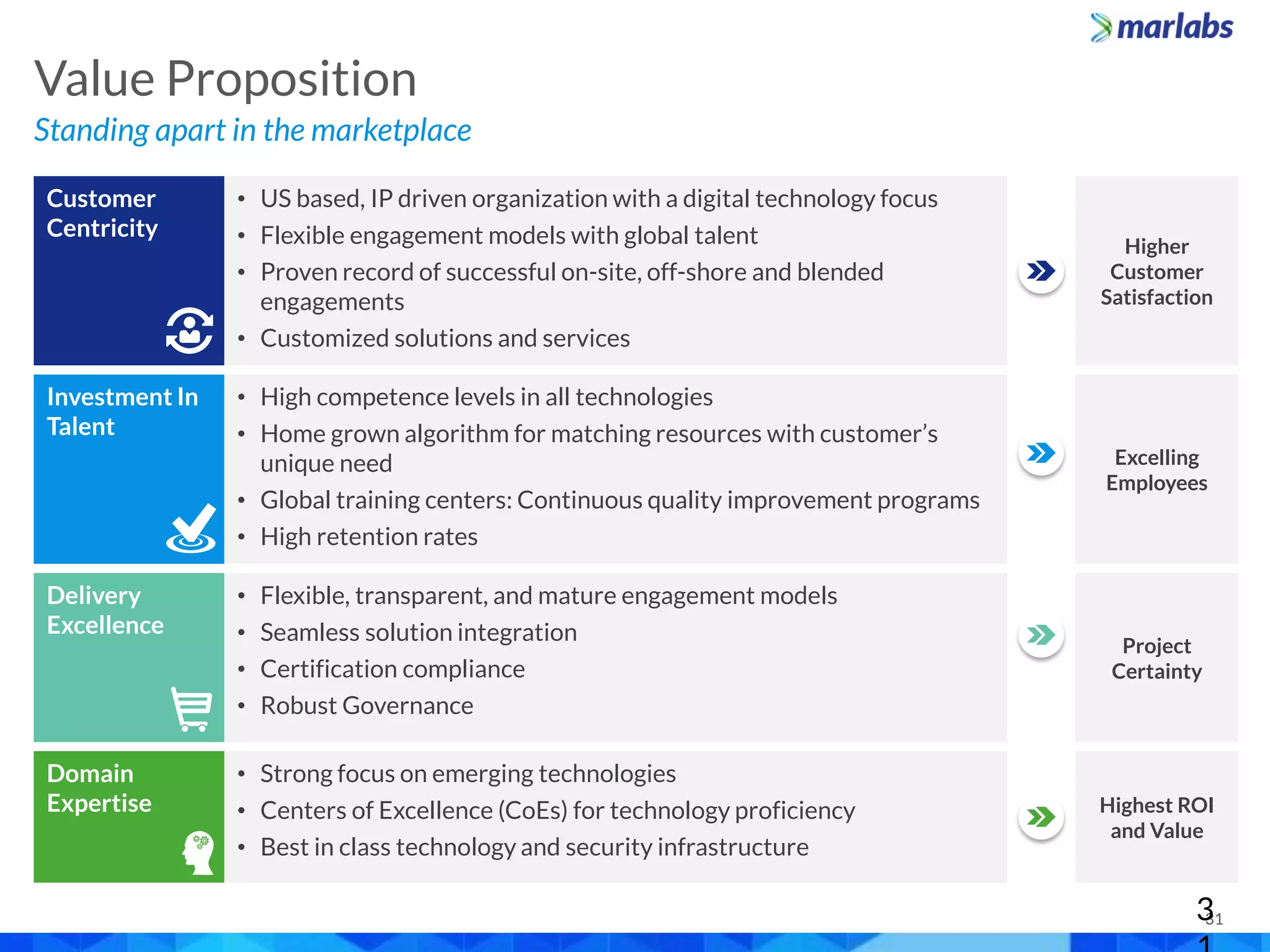 31
Standing apart in the marketplace
Value Proposition
3
Delivery
Excellence
Domain
Expertise
• Flexible, transparent, and mature engagement models
• Seamless solution integration
• Certification compliance
• Robust Governance
• Strong focus on emerging technologies
• Centers of Excellence (CoEs) for technology proficiency
• Best in class technology and security infrastructure
Customer
Centricity
Investment In
Talent
• US based, IP driven organization with a digital technology focus
• Flexible engagement models with global talent
• Proven record of successful on-site, off-shore and blended
engagements
• Customized solutions and services
• High competence levels in all technologies
• Home grown algorithm for matching resources with customer’s
unique need
• Global training centers: Continuous quality improvement programs
• High retention rates
Higher
Customer
Satisfaction
Excelling
Employees
Project
Certainty
Highest ROI
and Value
 