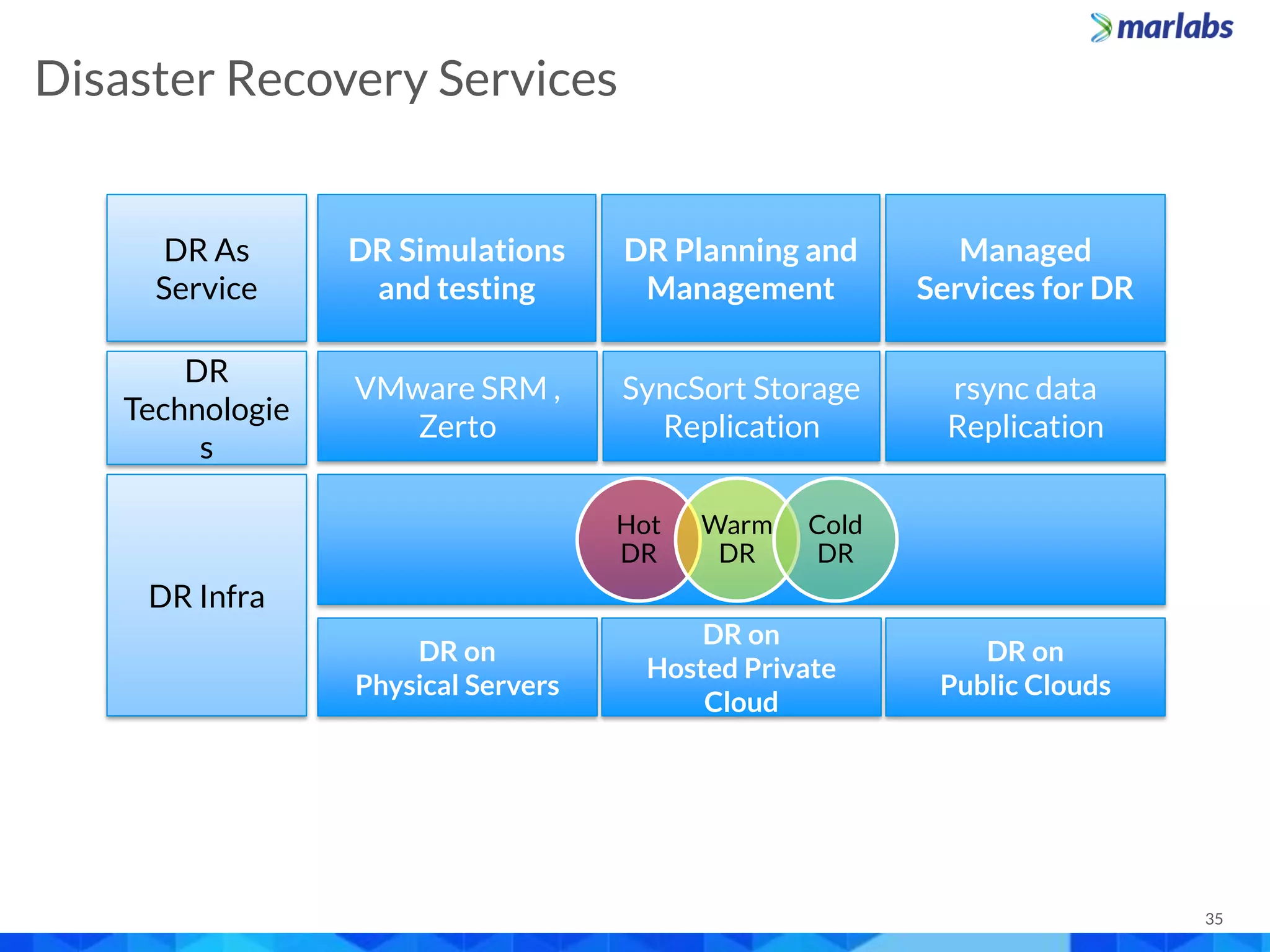 35
Disaster Recovery Services
DR Simulations
and testing
DR on
Physical Servers
DR on
Hosted Private
Cloud
DR on
Public Clouds
DR Infra
Hot
DR
Warm
DR
Cold
DR
DR
Technologie
s
VMware SRM ,
Zerto
SyncSort Storage
Replication
rsync data
Replication
DR As
Service
DR Planning and
Management
Managed
Services for DR
 
