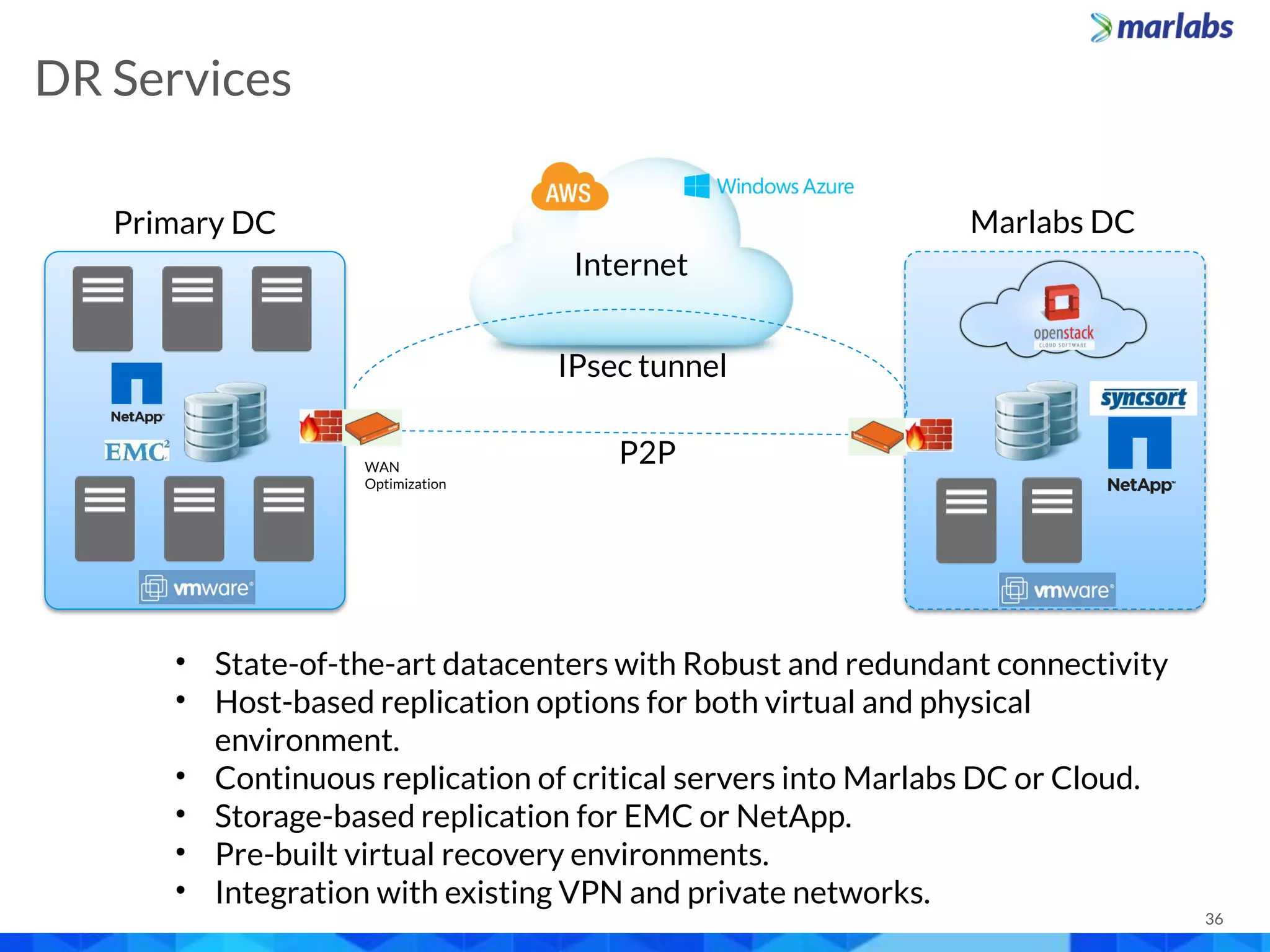 36
DR Services
• State-of-the-art datacenters with Robust and redundant connectivity
• Host-based replication options for both virtual and physical
environment.
• Continuous replication of critical servers into Marlabs DC or Cloud.
• Storage-based replication for EMC or NetApp.
• Pre-built virtual recovery environments.
• Integration with existing VPN and private networks.
IPsec tunnel
Internet
P2P
Primary DC Marlabs DC
WAN
Optimization
 