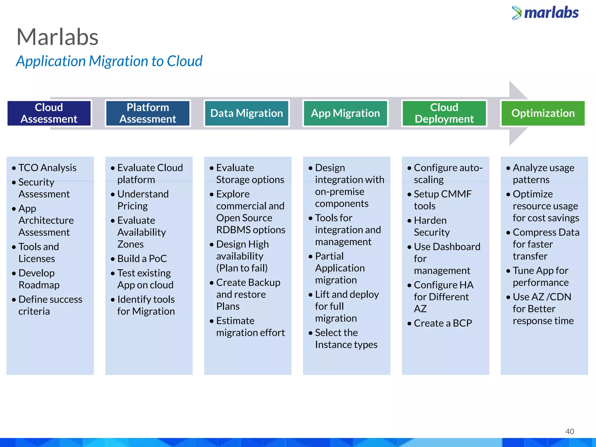 40
Application Migration to Cloud
Marlabs
Cloud
Assessment
Platform
Assessment
Data Migration App Migration
Cloud
Deployment
Optimization
• TCO Analysis
• Security
Assessment
• App
Architecture
Assessment
• Tools and
Licenses
• Develop
Roadmap
• Define success
criteria
• Evaluate Cloud
platform
• Understand
Pricing
• Evaluate
Availability
Zones
• Build a PoC
• Test existing
App on cloud
• Identify tools
for Migration
• Evaluate
Storage options
• Explore
commercial and
Open Source
RDBMS options
• Design High
availability
(Plan to fail)
• Create Backup
and restore
Plans
• Estimate
migration effort
• Design
integration with
on-premise
components
• Tools for
integration and
management
• Partial
Application
migration
• Lift and deploy
for full
migration
• Select the
Instance types
• Configure auto-
scaling
• Setup CMMF
tools
• Harden
Security
• Use Dashboard
for
management
• Configure HA
for Different
AZ
• Create a BCP
• Analyze usage
patterns
• Optimize
resource usage
for cost savings
• Compress Data
for faster
transfer
• Tune App for
performance
• Use AZ /CDN
for Better
response time
 