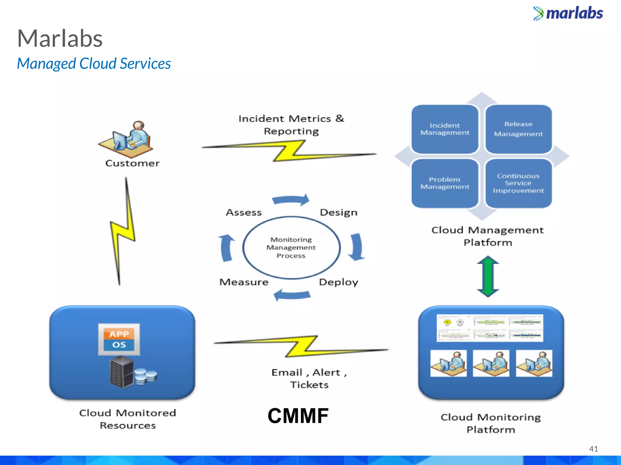 41
Managed Cloud Services
Marlabs
CMMF
 