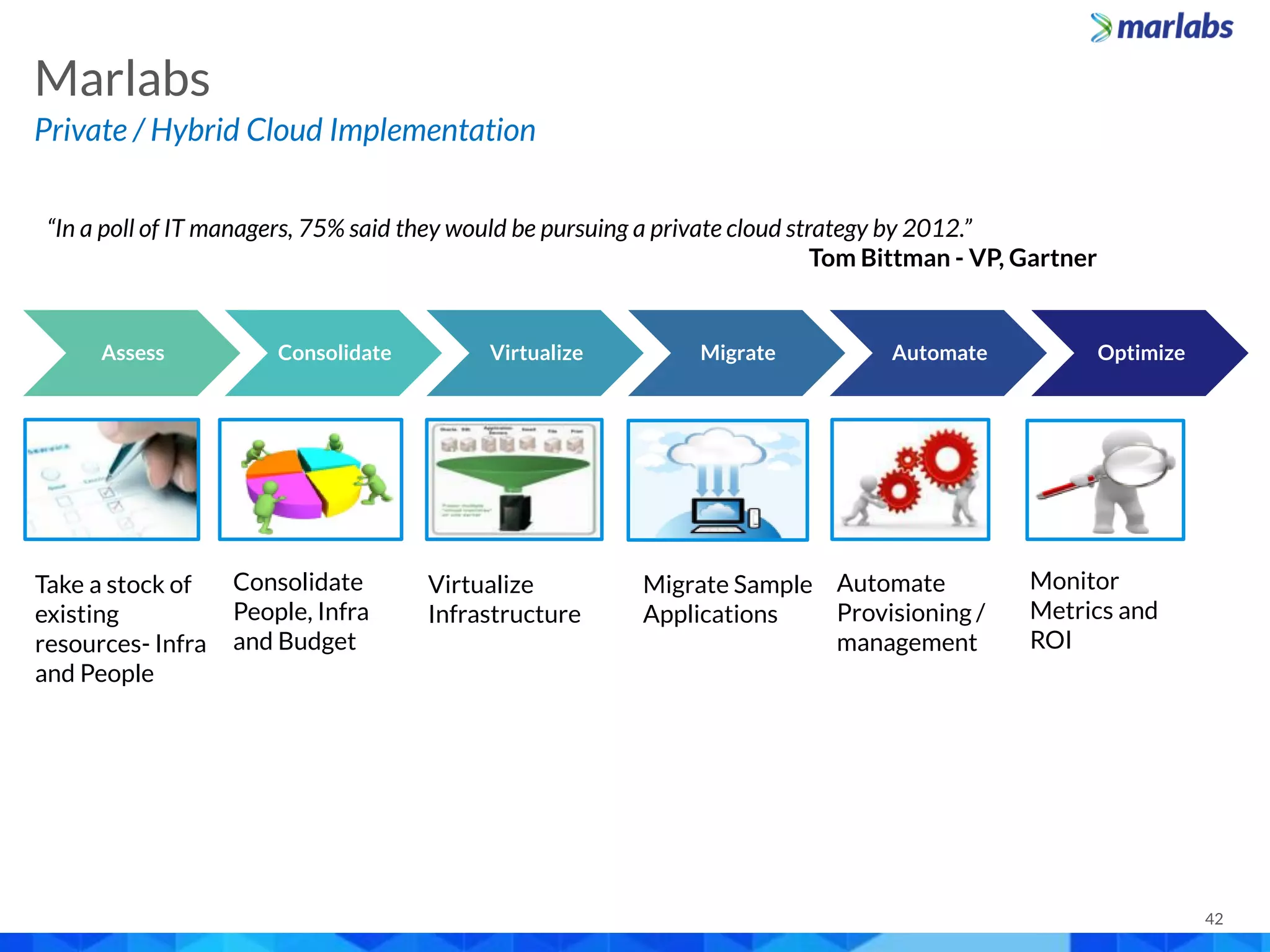 42
Private / Hybrid Cloud Implementation
Marlabs
“In a poll of IT managers, 75% said they would be pursuing a private cloud strategy by 2012.”
Tom Bittman - VP, Gartner
AUTOMATE OPTIMIZE
Take a stock of
existing
resources- Infra
and People
Consolidate
People, Infra
and Budget
Virtualize
Infrastructure
Migrate Sample
Applications
Automate
Provisioning /
management
Monitor
Metrics and
ROI
Assess Consolidate Virtualize Migrate Automate Optimize
 