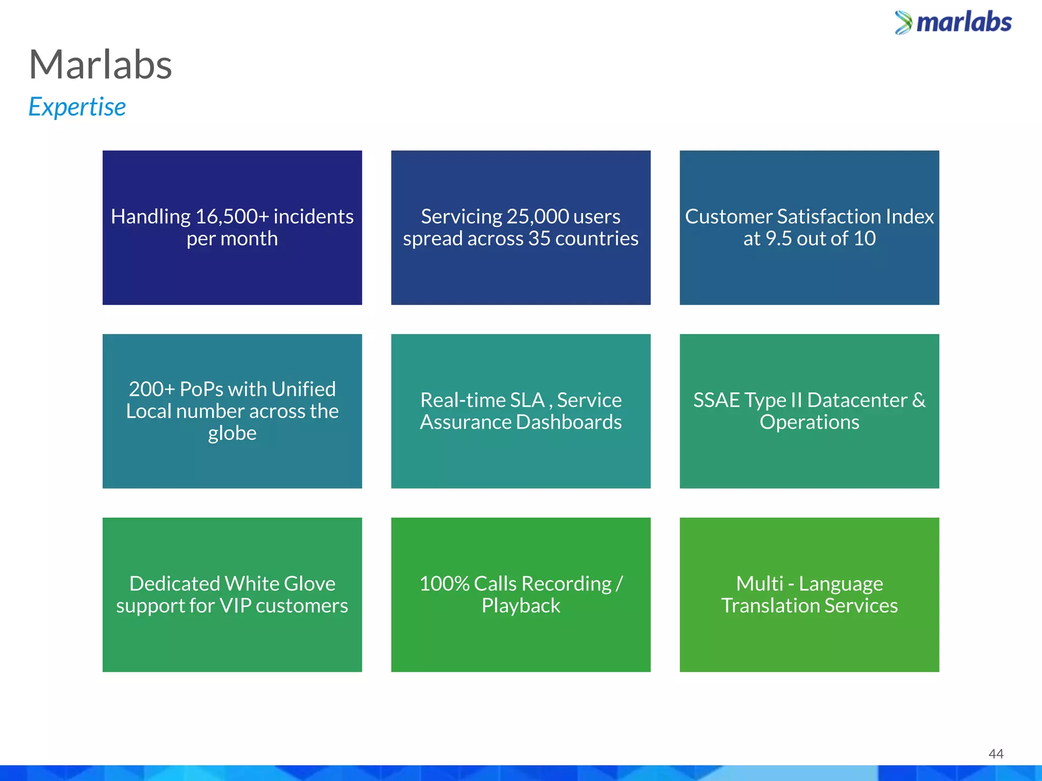44
Handling 16,500+ incidents
per month
Servicing 25,000 users
spread across 35 countries
Customer Satisfaction Index
at 9.5 out of 10
200+ PoPs with Unified
Local number across the
globe
Real-time SLA , Service
Assurance Dashboards
SSAE Type II Datacenter &
Operations
Dedicated White Glove
support for VIP customers
100% Calls Recording /
Playback
Multi - Language
Translation Services
Marlabs
Expertise
 