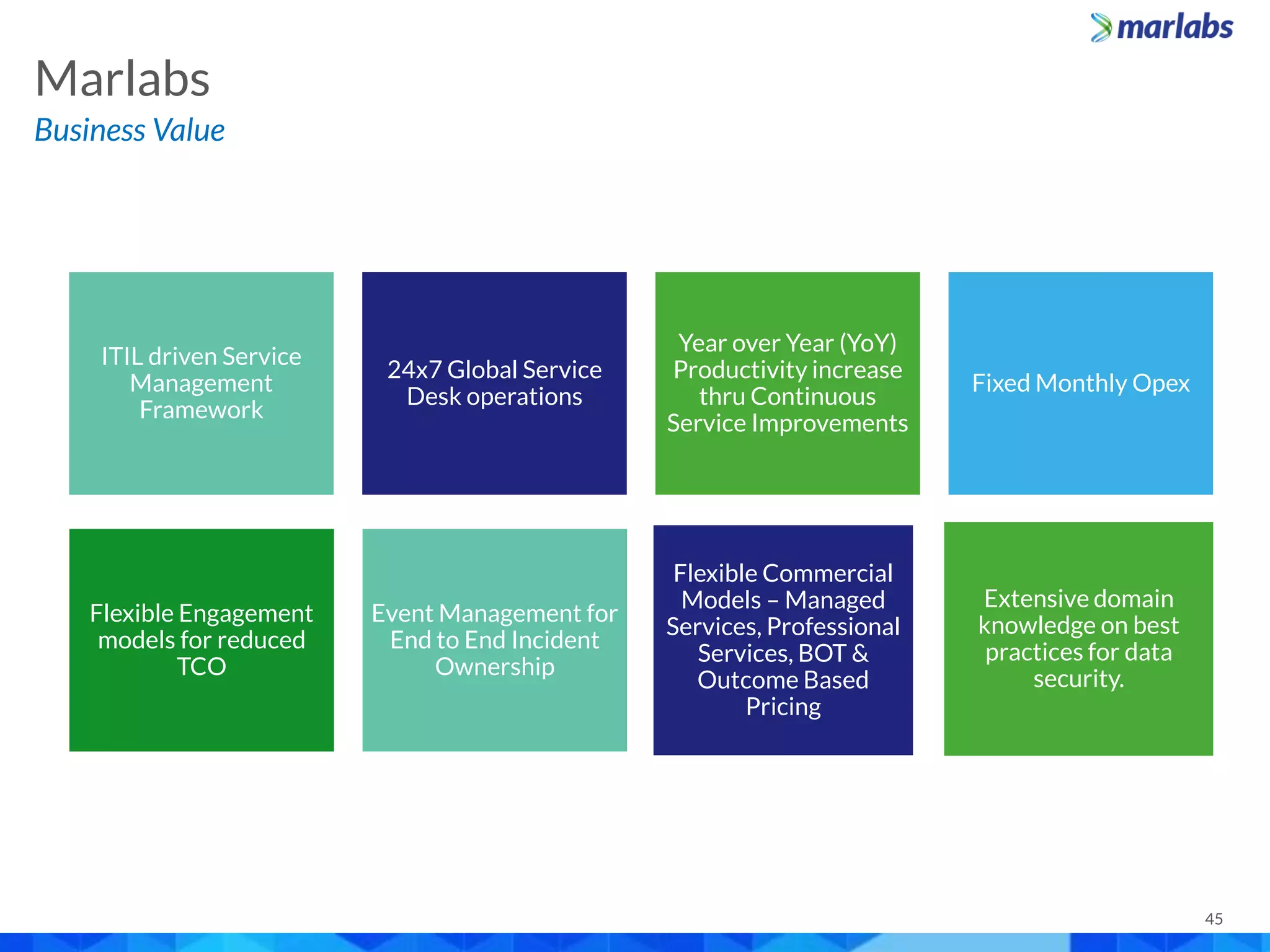 45
Business Value
Marlabs
ITIL driven Service
Management
Framework
24x7 Global Service
Desk operations
Year over Year (YoY)
Productivity increase
thru Continuous
Service Improvements
Fixed Monthly Opex
Flexible Engagement
models for reduced
TCO
Event Management for
End to End Incident
Ownership
Flexible Commercial
Models – Managed
Services, Professional
Services, BOT &
Outcome Based
Pricing
Extensive domain
knowledge on best
practices for data
security.
 