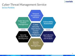 Cyber
Security
Operations
Center
Holistic
Intelligence
Network
Surveillance -
NIKSUN
Vulnerability
Assessment
Log Collection
Correlation
and Analysis
Security
Device
Management
Security
Incident Plan
Development
Cyber Security
Incident
Management
Service Portfolio
Cyber Threat Management Service
26
 