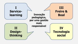 Inovação
pedagógica,
por uma gestão
mais
responsável
I
Service-
learning
II
Design-
thinking
III
Freire &
Boal
IV
Tecnologia
social
 