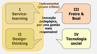 Instrumental
(pouco crítico)
Inovação
pedagógica,
por uma gestão
mais
responsável
I
Service-
learning
II
Design-
thinking
III
Freire &
Boal
IV
Tecnologia
social
 