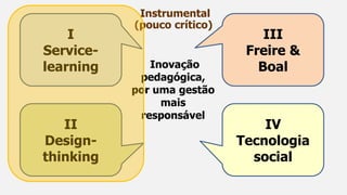Instrumental
(pouco crítico)
Inovação
pedagógica,
por uma gestão
mais
responsável
I
Service-
learning
II
Design-
thinking
III
Freire &
Boal
IV
Tecnologia
social
 