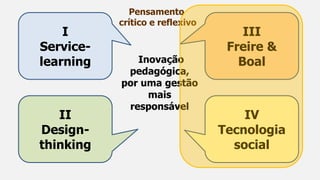 Pensamento
crítico e reflexivo
Inovação
pedagógica,
por uma gestão
mais
responsável
I
Service-
learning
II
Design-
thinking
III
Freire &
Boal
IV
Tecnologia
social
 