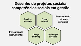 Desenho de projetos sociais:
competências sociais em gestão
Freire
& Boal
Pensamento
crítico e
reflexivo
Service-
learning
Design
thinking
Pensamento
instrumental Tecnologia
s sociais
 