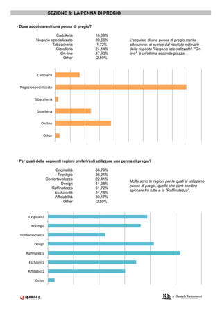 SEZIONE 3: LA PENNA DI PREGIO

• Dove acquisteresti una penna di pregio?

                       Cartoleria             16,38%
            Negozio specializzato             89,66%              L'acquisto di una penna di pregio merita
                     Tabaccheria              1,72%               attenzione: si evince dal risultato notevole
                       Gioielleria            24,14%              della risposta "Negozio specializzato". "On-
                         On-line              37,93%              line", è un'ottima seconda piazza.
                           Other              2,59%



             @'3:2,-3+'#


  [-D2>+2#(4-)+',+>>':2#


           J'<'))*-3+'#


             F+2+-,,-3+'#


                S1B,+1-#


                 S:*-3#




• Per quali delle seguenti ragioni preferiresti utilizzare una penna di pregio?

                           Originalità        38,79%
                             Prestigio        36,21%
                      Confortevolezza         22,41%
                                                                  Molte sono le ragioni per le quali si utilizzano
                               Design         41,38%
                                                                  penne di pregio, quella che però sembra
                         Raffinatezza         51,72%
                                                                  spiccare fra tutte è la "Raffinatezza".
                           Esclusività        34,48%
                           Affidabilità       30,17%
                                Other         2,59%



       S3+D+1',+:#

         H3-(KD+2#

  @21R23:-O2,->>'#

           P-(+D1#

      C'a1':->>'#

       A(),=(+O+:#

       ;a5'<+,+:#

            S:*-3#
 