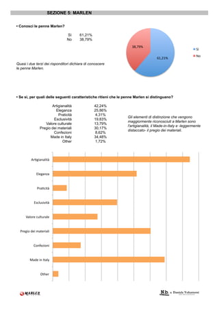 SEZIONE 5: MARLEN

• Conosci le penne Marlen?

                                Sì      61,21%
                                No      38,79%
                                                                    %Y^!c"#
                                                                                                               Id#
                                                                                                               [2#
                                                                                     8V^$V"#
Quasi i due terzi dei risponditori dichiara di conoscere
le penne Marlen.




• Se sì, per quali delle seguenti caratteristiche ritieni che le penne Marlen si distinguano?

                      Artigianalità              42,24%
                         Eleganza                25,86%
                          Praticità              4,31%
                                                                  Gli elementi di distinzione che vengono
                       Esclusività               19,83%
                                                                  maggiormente riconosciuti a Marlen sono
                  Valore culturale               13,79%
                                                                  l'artigianalità, il Made-in-Italy e -leggermente
               Pregio dei materiali              30,17%
                                                                  distaccato- il pregio dei materiali.
                       Confezioni                8,62%
                     Made in Italy               34,48%
                             Other               1,72%



         ;3KD+'1',+:#


             A,-D'1>'#


             H3'K)+:#


           A(),=(+O+:#


      E',23-#)=,:=3',-#


  H3-D+2#5-+#0':-3+',+#


           @21R->+21+#


        &'5-#+1#Q:',e#


                S:*-3#
 