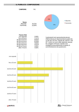 IL PUBBLICO: COMPOSIZIONE

                         CAMPIONE:         116




                                                        $%"#
                                                                                       &'()*+,-.#
                             Sesso
                                                                                       /-00+1+,-.#
                           Maschile:      76,72%
                                                                  !!"#
                          Femminile:      23,28%




                         Fascia d'età
                         non risponde       0,00%
                                                     I partecipanti sono generalmente giovani,
                        fino a 25 anni      11,21%
                                                     infatti la fascia più rappresentata è quella che
                     dai 26 ai 35 anni      33,62%
                                                     va dai 26 ai 35 anni, seguita dai "36-45" e "46-
                     dai 36 ai 45 anni      23,28%
                                                     55". Inoltre non sono state registrate risposte
                     dai 46 ai 55 anni      19,83%
                                                     fra i maggiori di 65 anni. Questo è da
                     dai 56 ai 65 anni      12,07%
                                                     ricollegarsi presumibilmente al metodo di
                     dai 66 ai 75 anni      0,00%
                                                     somministrazione del questionario.
                        oltre i 75 anni     0,00%




   121#3+(4215-#



  612#'#$7#'11+#



5'+#$8#'+#%7#'11+#



5'+#%8#'+#97#'11+#



5'+#98#'+#77#'11+#



5'+#78#'+#87#'11+#



5'+#88#'+#!7#'11+#



  2,:3-#+#!7#'11+#
 