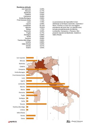 Residenza abituale
               non risponde      3,45%
                    Abruzzo      5,17%
                  Basilicata     0,00%
                    Calabria     0,00%
                 Campania        9,48%
           Emilia-Romagna        0,86%
       Friuli-Venezia Giulia     1,72%
                       Lazio     7,76%    La provenienza dei risponditori è ben
                      Liguria    2,59%    distribuita sul territorio nazionale, coprendo il
                 Lombardia       18,10%   Nord, il Centro e il Sud con una leggera
                     Marche      19,83%   prevalenza dei primi due. Le risposte sono
                      Molise     1,72%    arrivate prevalentemente da Marche,
                   Piemonte      3,45%    Lombardia, Campania, e Toscana. Non
                      Puglia     5,17%    presenti risposte da Basilicata, Calabria e
                  Sardegna       0,86%    Valle d'Aosta.
                       Sicilia   0,86%
                    Toscana      9,48%
        Trentino-Alto Adige      0,86%
                     Umbria      0,86%
               Valle d'Aosta     0,00%
                     Veneto      4,31%
                      Estero     3,45%




       121#3+(4215-#
            ;<3=>>2#
           ?'(+,+)':'#
            @','<3+'#
          @'04'1+'#
   A0+,+'BC20'D1'#
/3+=,+BE-1->+'#F+=,+'#
               G'>+2#
              G+D=3+'#
         G20<'35+'#
             &'3)*-#
              &2,+(-#
          H+-021:-#
              H=D,+'#
           I'35-D1'#
               I+)+,+'#
            J2()'1'#
J3-1K12B;,:2#;5+D-#
             L0<3+'#
       E',,-#5M;2(:'#
             E-1-:2#
              A(:-32#
 