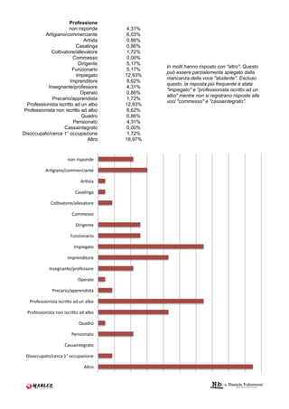Professione
                       non risponde     4,31%
           Artigiano/commerciante       6,03%
                              Artista   0,86%
                          Casalinga     0,86%
              Coltivatore/allevatore    1,72%
                         Commesso       0,00%
                           Dirigente    5,17%
                                                 In molti hanno risposto con "altro". Questo
                         Funzionario    5,17%
                                                 può essere parzialemente spiegato dalla
                          Impiegato     12,93%
                                                 mancanza della voce "studente". Escluso
                        Imprenditore    8,62%
                                                 questo, la risposta più frequente è stata
            Insegnante/professore       4,31%
                                                 "impiegato" e "professionista iscritto ad un
                            Operaio     0,86%
                                                 albo" mentre non si registrano risposte alle
              Precario/apprendista      1,72%
                                                 voci "commesso" e "cassaintegrato".
  Professionista iscritto ad un albo    12,93%
 Professionista non iscritto ad albo    8,62%
                             Quadro     0,86%
                         Pensionato     4,31%
                    Cassaintegrato      0,00%
Disoccupato/cerca 1° occupazione        1,72%
                                Altro   18,97%



                      121#3+(4215-#

           ;3KD+'12N)200-3)+'1:-#

                             ;3K(:'#

                          @'(',+1D'#

              @2,KO':23-N',,-O':23-#

                         @200-((2#

                           P+3+D-1:-#

                        /=1>+21'3+2#

                          Q04+-D':2#

                      Q043-15+:23-#

             Q1(-D1'1:-N432R-((23-#

                            S4-3'+2#

              H3-)'3+2N'443-15+(:'#

   H32R-((+21+(:'#+()3+T2#'5#=1#',<2#

  H32R-((+21+(:'#121#+()3+T2#'5#',<2#

                            U='532#

                         H-1(+21':2#

                     @'(('+1:-D3':2#

 P+(2))=4':2N)-3)'#VW#2))=4'>+21-#

                               ;,:32#
 