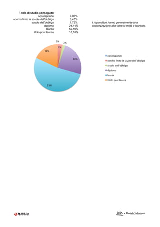 Titolo di studio conseguito
                        non risponde                 0,00%
non ho finito le scuole dell'obbligo                 3,45%
                 scuola dell'obbligo                 1,72%    I risponditori hanno generalmente una
                             diploma                 24,14%   scolarizzazione alta: oltre la metà è laureato.
                               laurea                52,59%
                   titolo post laurea                18,10%


                                        X"#    $"#
                                         %"#
                            VY"#
                                                                           121#3+(4215-#
                                                       $9"#
                                                                           121#*2#61+:2#,-#()=2,-#5-,,M2<<,+D2#
                                                                           ()=2,'#5-,,M2<<,+D2#
                                                                           5+4,20'#
                                                                           ,'=3-'#
                                                                           K:2,2#42(:#,'=3-'#
                              7%"#
 