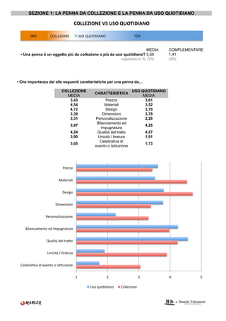 SEZIONE 1: LA PENNA DA COLLEZIONE E LA PENNA DA USO QUOTIDIANO

                                       !"##$%&"'$()*(+*"(,+"-&.&/'"(

       $Y"#         @SGGAZQS[A#         LIS#ULSJQPQ;[S#                 !$"#


                                                                       MEDIA              COMPLEMENTARE
  • Una penna è un oggetto più da collezione o più da uso quotidiano? 3,59                1,41
                                                         espresso in % 72%                28%




• Che importanza dai alle seguenti caratteristiche per una penna da…

                           COLLEZIONE                                   USO QUOTIDIANO
                                                CARATTERISTICA
                             MEDIA                                          MEDIA
                              3,43                      Prezzo               3,61
                              4,54                     Materiali             3,52
                              4,72                      Design               3,79
                              3,39                    Dimensioni             3,78
                              3,31               Personalizzazione           2,26
                                                  Bilanciamento ed
                                  3,97                                             4,25
                                                     impugnatura
                                  4,24            Qualità del tratto               4,57
                                  3,90            Unicità / tiratura               1,91
                                                   Celebrativa di
                                  3,05                                             1,73
                                                 evento o istituzione




                            H3->>2#


                         &':-3+',+#


                            P-(+D1#


                       P+0-1(+21+#


                 H-3(21',+>>'>+21-#


    ?+,'1)+'0-1:2#-5#+04=D1':=3'#


                 U=',+:#5-,#:3'T2#


                  L1+)+:#N#K3':=3'#


 @-,-<3'KO'#5+#-O-1:2#2#+(K:=>+21-#


                                       V#                 $#                  %#          9#         7#

                                              L(2#]=2K5+'12#    @2,,->+21-#
 