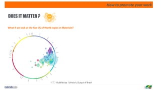 How to promote your work
DOES IT MATTER ?
What if we look at the top 1% of World topics in Materials?
 