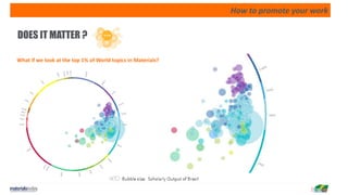 How to promote your work
DOES IT MATTER ?
What if we look at the top 1% of World topics in Materials?
 