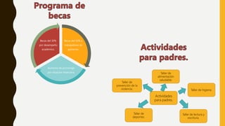 Becas del 50% a
trabajadores de
gobierno.
Aumento de porcentaje
por situación financiera.
Becas del 30%
por desempeño
académico.
Actividades
para padres.
Taller de
alimentación
saludable.
Taller de lectura y
escritura.
Taller de
deportes.
Taller de
prevención de la
violencia. Taller de higiene.
 