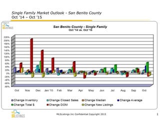 MLSListings Inc Confidential Copyright 2015 1
Single Family Market Outlook - San Benito County
Oct ’14 – Oct ’15
 