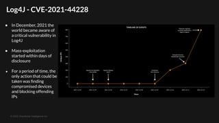 © 2022 GreyNoise Intelligence Inc
● In December, 2021 the
world became aware of
a critical vulnerability in
Log4J
● Mass-exploitation
started within days of
disclosure
● For a period of time, the
only action that could be
taken was ﬁnding
compromised devices
and blocking offending
IPs
Log4J - CVE-2021-44228
 
