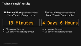 © 2022 GreyNoise Intelligence Inc
Blocked Host (guessable credentials)
Mean Time to Compromise
Unblocked Host (guessable credentials)
Mean Time to Compromise
19 Minutes 4 Days 6 Hours
● 32 compromises/day
● 206 compromise attempts/hour
● 4 compromises/day
● 35 compromise attempts/hour
“Whack a mole” results
 