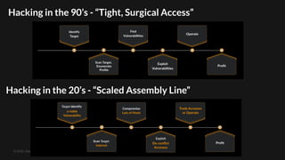 © 2022 GreyNoise Intelligence Inc
Hacking in the 90’s - “Tight, Surgical Access”
Hacking in the 20’s - “Scaled Assembly Line”
 