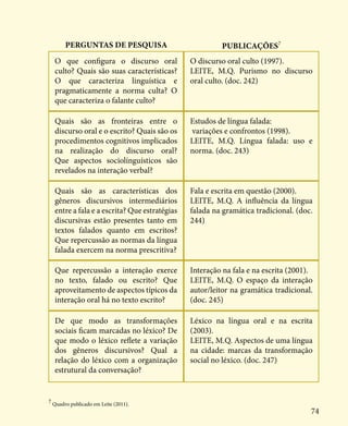 74
O que configura o discurso oral
culto? Quais são suas características?
O que caracteriza linguística e
pragmaticamente a norma culta? O
que caracteriza o falante culto?
Quais são as fronteiras entre o
discurso oral e o escrito? Quais são os
procedimentos cognitivos implicados
na realização do discurso oral?
Que aspectos sociolínguísticos são
revelados na interação verbal?
Quais são as características dos
gêneros discursivos intermediários
entre a fala e a escrita? Que estratégias
discursivas estão presentes tanto em
textos falados quanto em escritos?
Que repercussão as normas da língua
falada exercem na norma prescritiva?
Que repercussão a interação exerce
no texto, falado ou escrito? Que
aproveitamento de aspectos típicos da
interação oral há no texto escrito?
O discurso oral culto (1997).
LEITE, M.Q. Purismo no discurso
oral culto. (doc. 242)
Estudos de língua falada:
variações e confrontos (1998).
LEITE, M.Q. Língua falada: uso e
norma. (doc. 243)
Fala e escrita em questão (2000).
LEITE, M.Q. A influência da língua
falada na gramática tradicional. (doc.
244)
Interação na fala e na escrita (2001).
LEITE, M.Q. O espaço da interação
autor/leitor na gramática tradicional.
(doc. 245)
7
Quadro publicado em Leite (2011).
Perguntas de pesquisa Publicações7
De que modo as transformações
sociais ficam marcadas no léxico? De
que modo o léxico reflete a variação
dos gêneros discursivos? Qual a
relação do léxico com a organização
estrutural da conversação?
Léxico na língua oral e na escrita
(2003).
LEITE, M.Q. Aspectos de uma língua
na cidade: marcas da transformação
social no léxico. (doc. 247)
 