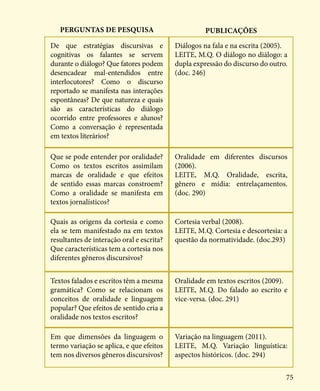 75
Perguntas de pesquisa Publicações
De que estratégias discursivas e
cognitivas os falantes se servem
durante o diálogo? Que fatores podem
desencadear mal-entendidos entre
interlocutores? Como o discurso
reportado se manifesta nas interações
espontâneas? De que natureza e quais
são as características do diálogo
ocorrido entre professores e alunos?
Como a conversação é representada
em textos literários?
Que se pode entender por oralidade?
Como os textos escritos assimilam
marcas de oralidade e que efeitos
de sentido essas marcas constroem?
Como a oralidade se manifesta em
textos jornalísticos?
Quais as origens da cortesia e como
ela se tem manifestado na em textos
resultantes de interação oral e escrita?
Que características tem a cortesia nos
diferentes gêneros discursivos?
Diálogos na fala e na escrita (2005).
LEITE, M.Q. O diálogo no diálogo: a
dupla expressão do discurso do outro.
(doc. 246)
Oralidade em diferentes discursos
(2006).
LEITE, M.Q. Oralidade, escrita,
gênero e mídia: entrelaçamentos.
(doc. 290)
Cortesia verbal (2008).
LEITE, M.Q. Cortesia e descortesia: a
questão da normatividade. (doc.293)
Textos falados e escritos têm a mesma
gramática? Como se relacionam os
conceitos de oralidade e linguagem
popular? Que efeitos de sentido cria a
oralidade nos textos escritos?
Em que dimensões da linguagem o
termo variação se aplica, e que efeitos
tem nos diversos gêneros discursivos?
Oralidade em textos escritos (2009).
LEITE, M.Q. Do falado ao escrito e
vice-versa. (doc. 291)
Variação na linguagem (2011).
LEITE, M.Q. Variação linguística:
aspectos históricos. (doc. 294)
 