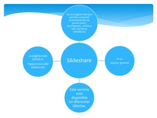 Slideshare
Es una pagina wed que
permite compartir
presentaciones de
power point ,
documentos , archivos
pdf , (archivos
ofimáticos)
Es un
espacio gratuito
Este servicio
esta
disponible
en diferentes
idiomas.
La pagina web
oficial es
htpp://www.slid
eshare.net
 
