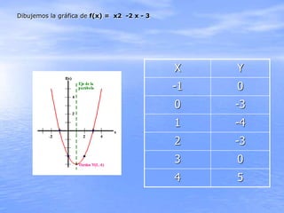 Dibujemos la gráfica de f(x) = x2 -2 x - 3
X Y
-1 0
0 -3
1 -4
2 -3
3 0
4 5
 