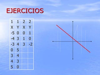 EJERCICIOS
1 1 2 2
X Y X Y
-5 0 0 1
-4 3 1 0
-3 4 3 -2
0 5
3 4
4 3
5 0
 