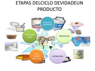 ETAPAS DELCICLO DEVIDADEUN PRODUCTO
