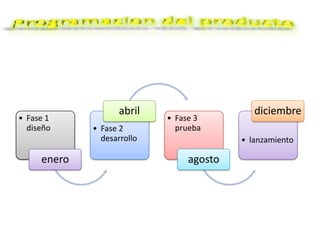 Programacion del producto