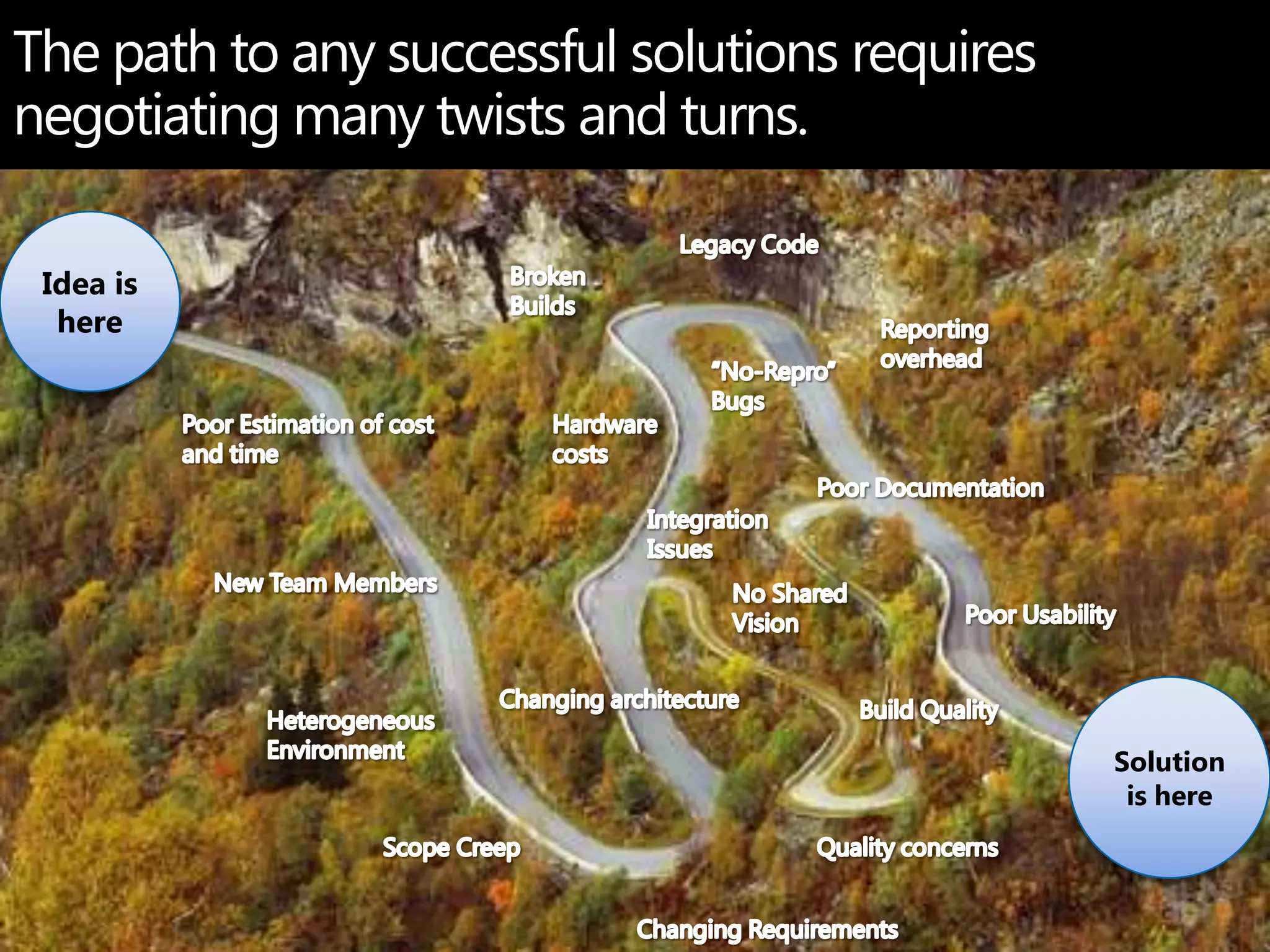 Microsoft Confidential2The path to any successful solutions requires negotiating many twists and turns.Idea is hereLegacy CodeBroken BuildsReporting overhead“No-Repro” BugsHardware costsPoor Estimation of cost and timePoor DocumentationIntegration IssuesNew Team MembersNo Shared VisionPoor UsabilitySolution is hereChanging architectureBuild QualityHeterogeneous EnvironmentScope CreepQuality concernsChanging Requirements