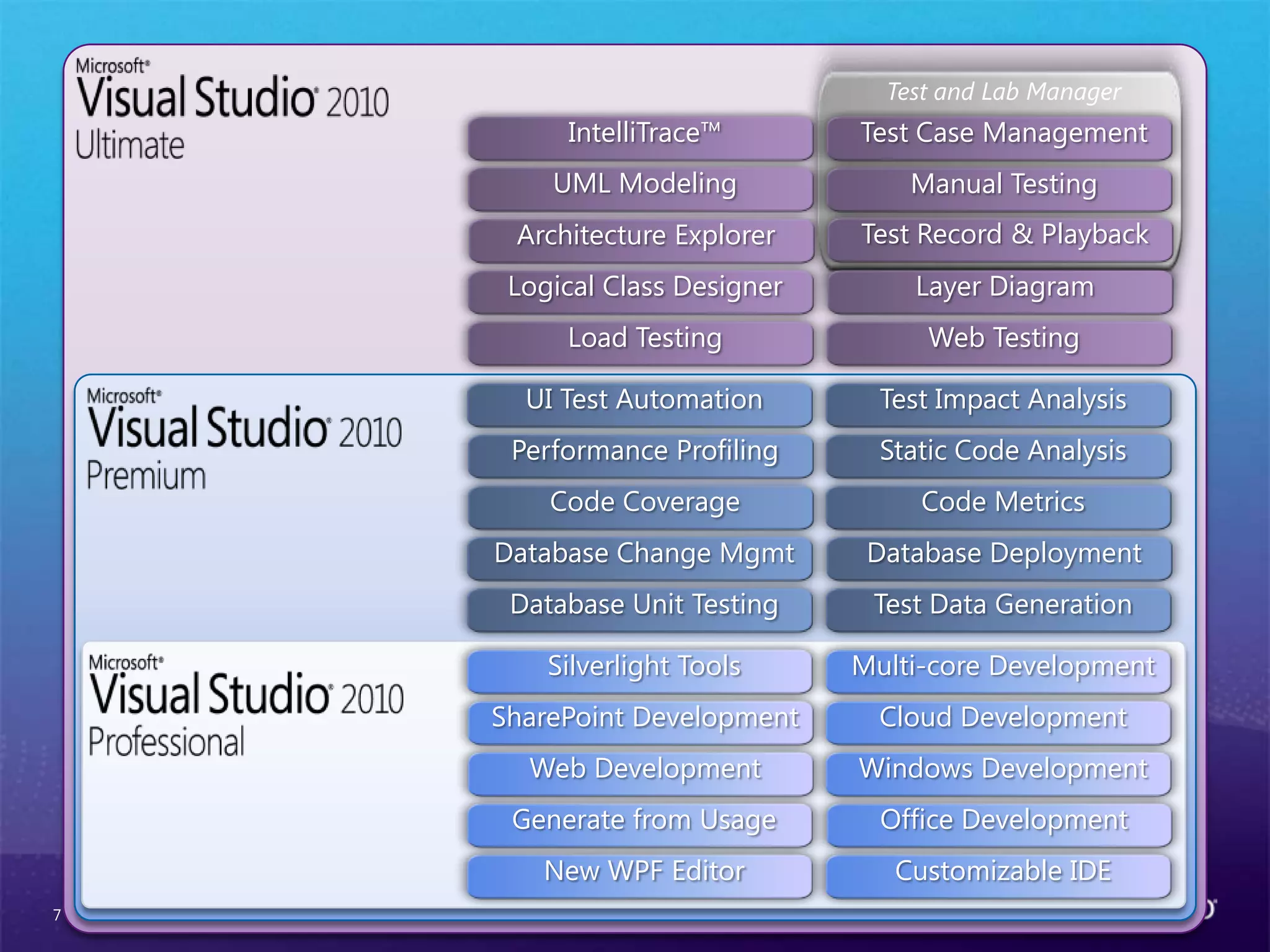 Microsoft Confidential7Test and Lab ManagerUML ModelingManual TestingLayer DiagramLoad TestingWeb TestingTest Case ManagementIntelliTrace™Architecture ExplorerLogical Class DesignerCloud DevelopmentOffice DevelopmentWindows DevelopmentNew WPF EditorCustomizable IDEMulti-core DevelopmentSilverlight ToolsWeb DevelopmentSharePoint DevelopmentGenerate from UsageStatic Code AnalysisDatabase DeploymentCode MetricsDatabase Unit TestingTest Data GenerationTest Impact AnalysisUI Test AutomationCode CoveragePerformance ProfilingDatabase Change MgmtTest Record & Playback