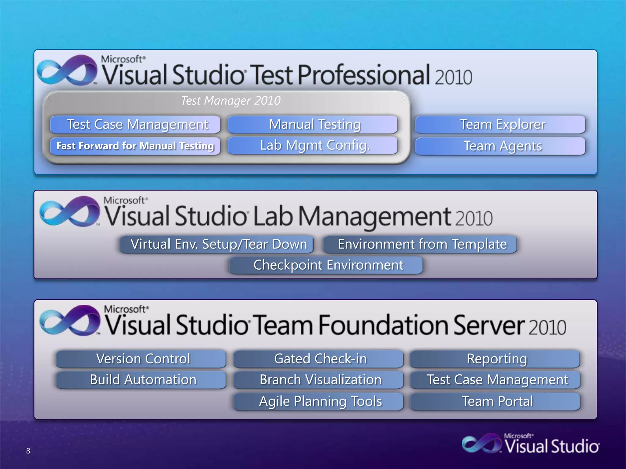 8Test Manager 2010Test Case ManagementManual TestingLab MgmtConfig.Checkpoint EnvironmentEnvironment from TemplateVirtual Env. Setup/Tear DownReportingTeam PortalTest Case ManagementBranch VisualizationVersion ControlBuild AutomationGated Check-inAgile Planning ToolsTeam ExplorerTeam AgentsFast Forward for Manual Testing