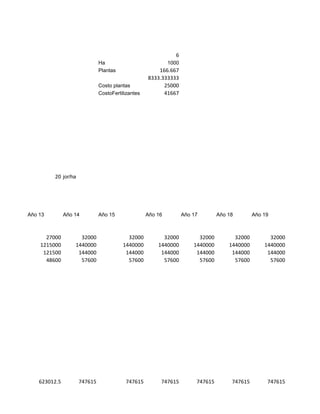 6
                              Ha                            1000
                              Plantas                  166.667
                                                   8333.333333
                              Costo plantas              25000
                              CostoFertilizantes         41667




         20 jor/ha




Año 13         Año 14         Año 15               Año 16          Año 17        Año 18        Año 19



      27000          32000                32000          32000           32000         32000         32000
    1215000        1440000              1440000        1440000         1440000       1440000       1440000
     121500         144000               144000         144000          144000        144000        144000
      48600          57600                57600          57600           57600         57600         57600




    623012.5         747615              747615         747615          747615        747615        747615
 