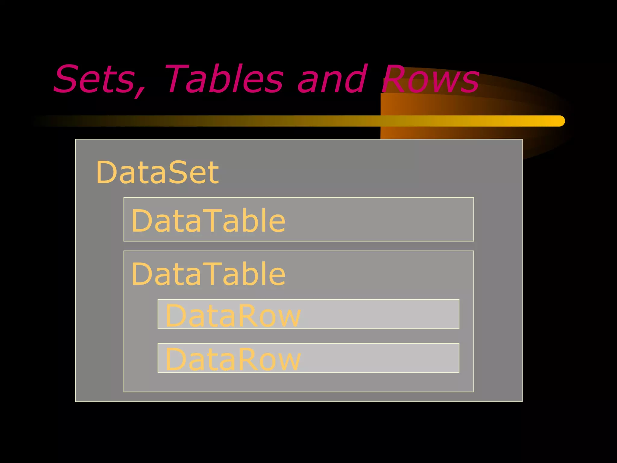 Sets, Tables and Rows

  DataSet
   DataTable
   DataTable
     DataRow
     DataRow
 