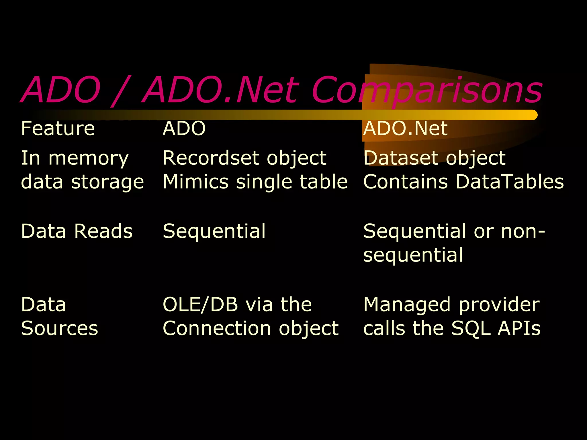 ADO / ADO.Net Comparisons
Feature      ADO                 ADO.Net
In memory    Recordset object    Dataset object
data storage Mimics single table Contains DataTables

Data Reads   Sequential          Sequential or non-
                                 sequential

Data         OLE/DB via the      Managed provider
Sources      Connection object   calls the SQL APIs
 