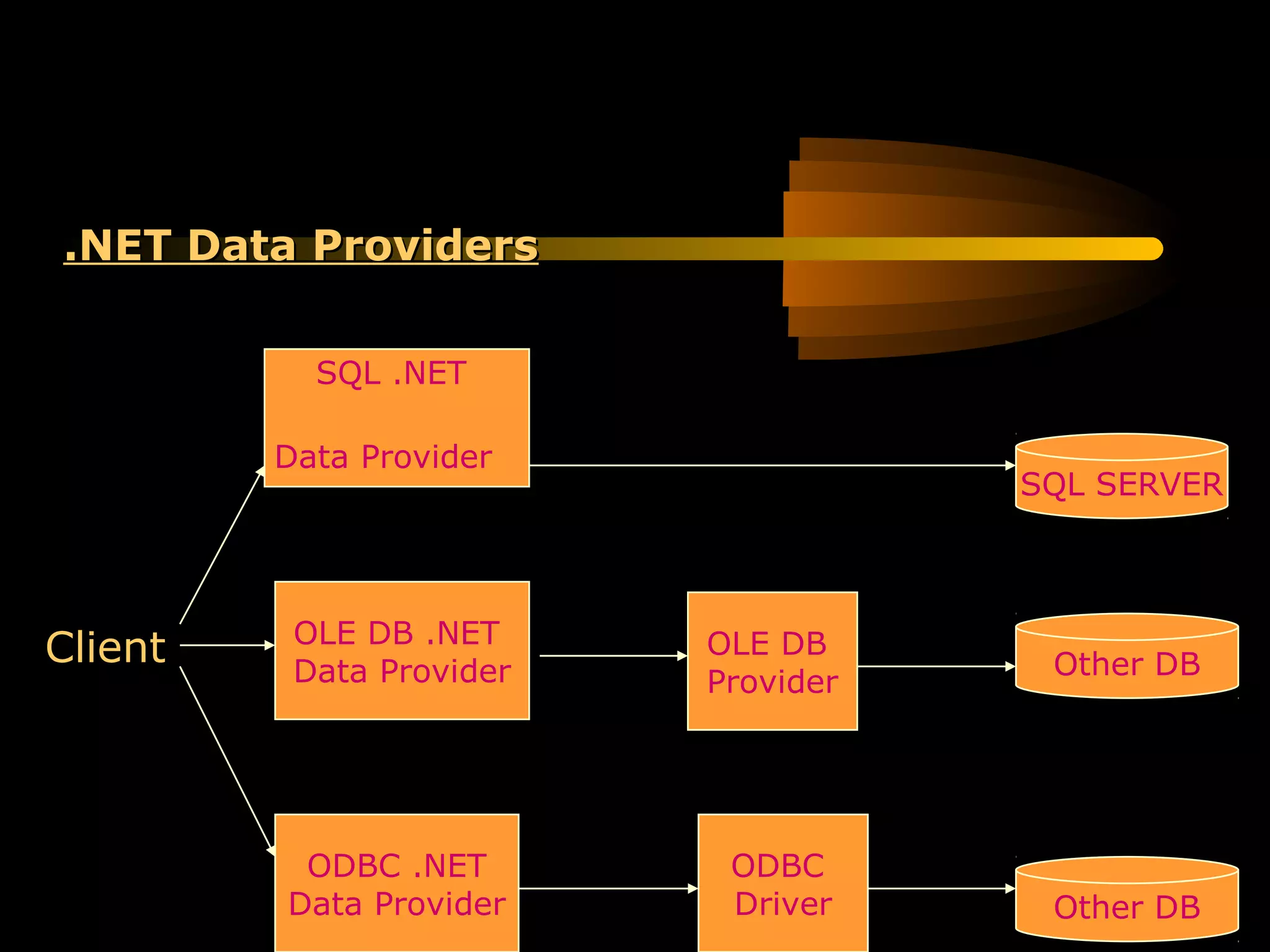 .NET Data Providers

           SQL .NET

         Data Provider
                                     SQL SERVER



          OLE DB .NET
Client    Data Provider
                          OLE DB
                                      Other DB
                          Provider




          ODBC .NET        ODBC
         Data Provider     Driver     Other DB
 