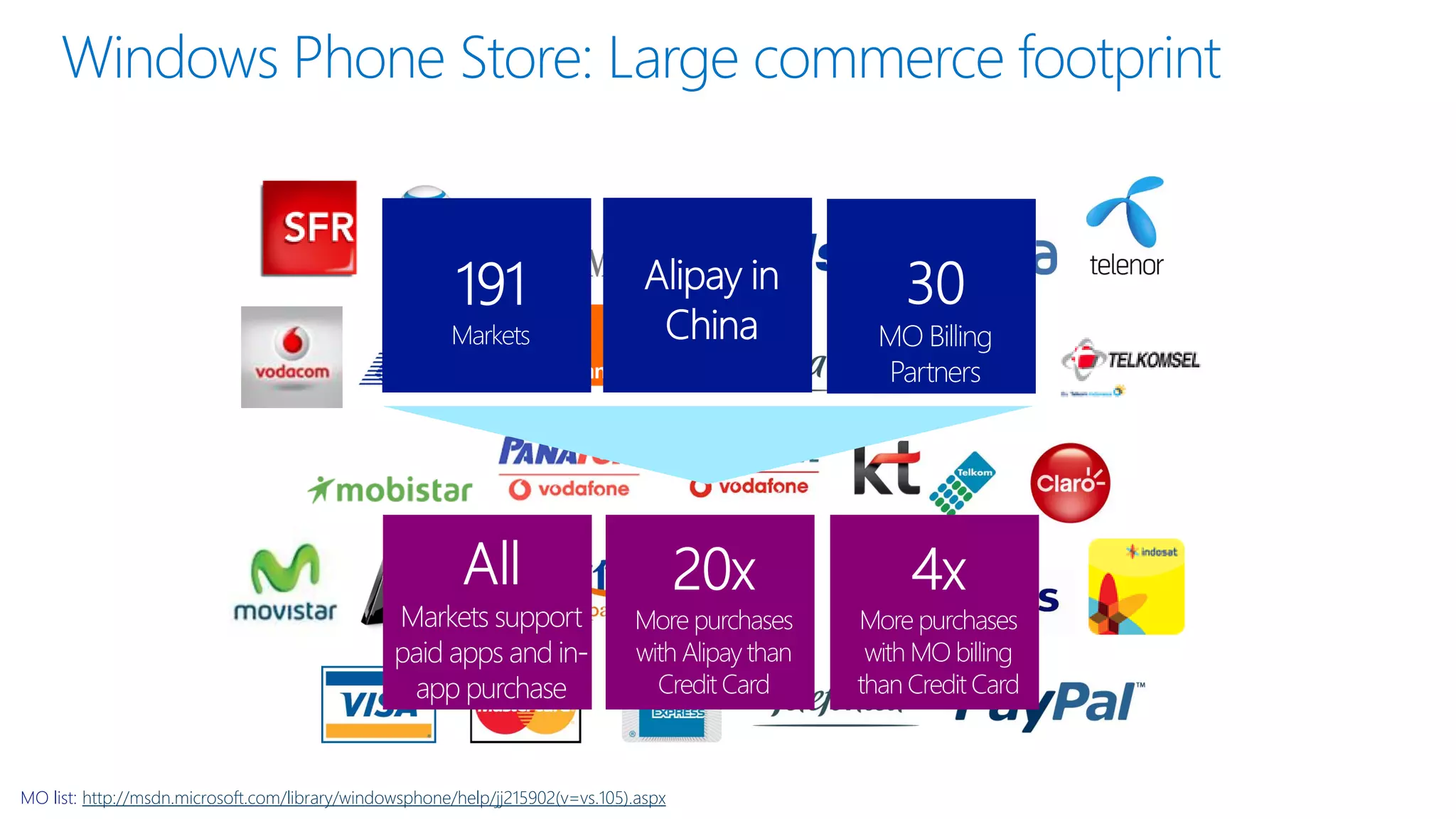 MO list: http://msdn.microsoft.com/library/windowsphone/help/jj215902(v=vs.105).aspx

 